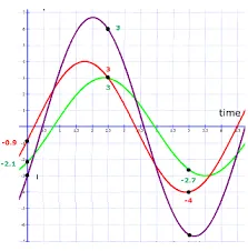 Two waves, X and Y, superposing to form a resultant wave Z.